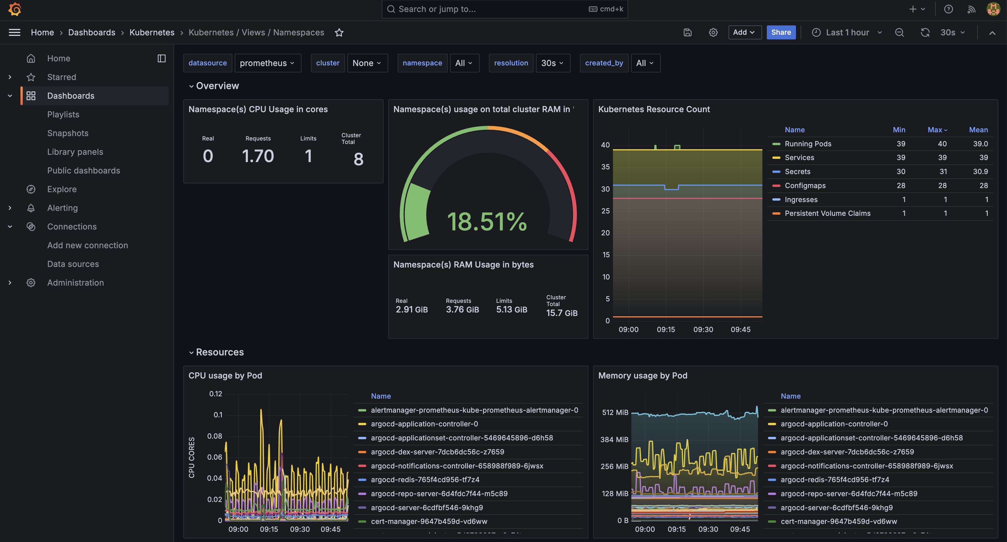 Grafana Dashboard